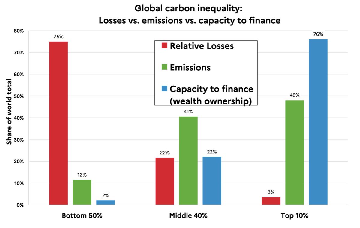MFratzscher's tweet image. Das Dilemma des #Klimaschutz|es in einer Grafik:

Die top 10 % verursachen die Hälfte aller CO2 Emissionen, sind aber kaum negativ vom Klimawandel betroffen. Und nur sie können effektiv den Klimaschutz finanzieren.

Quelle: Climate Ineq. Report 2023

zeit.de/wirtschaft/202…