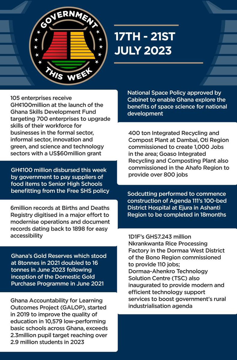 ckgyimah's tweet image. #GovtThisWeek
#BuildingGhanaTogether 
#PossibleTogether