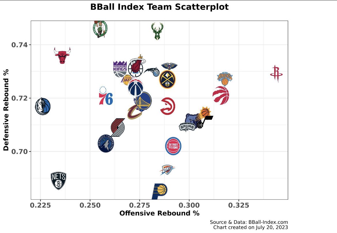 Some #NBA Advice for #GamblingTwitter

Traditional “StrongMan” Centers; Steven Adams, JoVal, Mitch Robinson, etc will EAT up poor defensive rebounding teams like Brooklyn, Indiana, and OKC on the O-Boards for easy putbacks.

Bet their Pts+Rebs line in these spots. https://t.co/qnuF9V5RRV