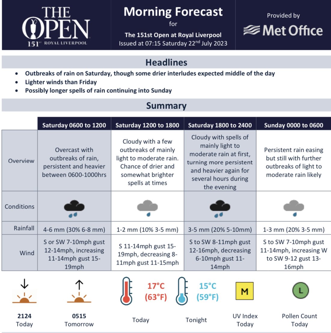 PGA TOUR Communications on Twitter "Saturday weather forecast for The