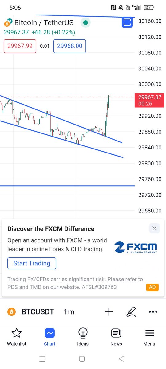 Called it wickedly, falling wedge.