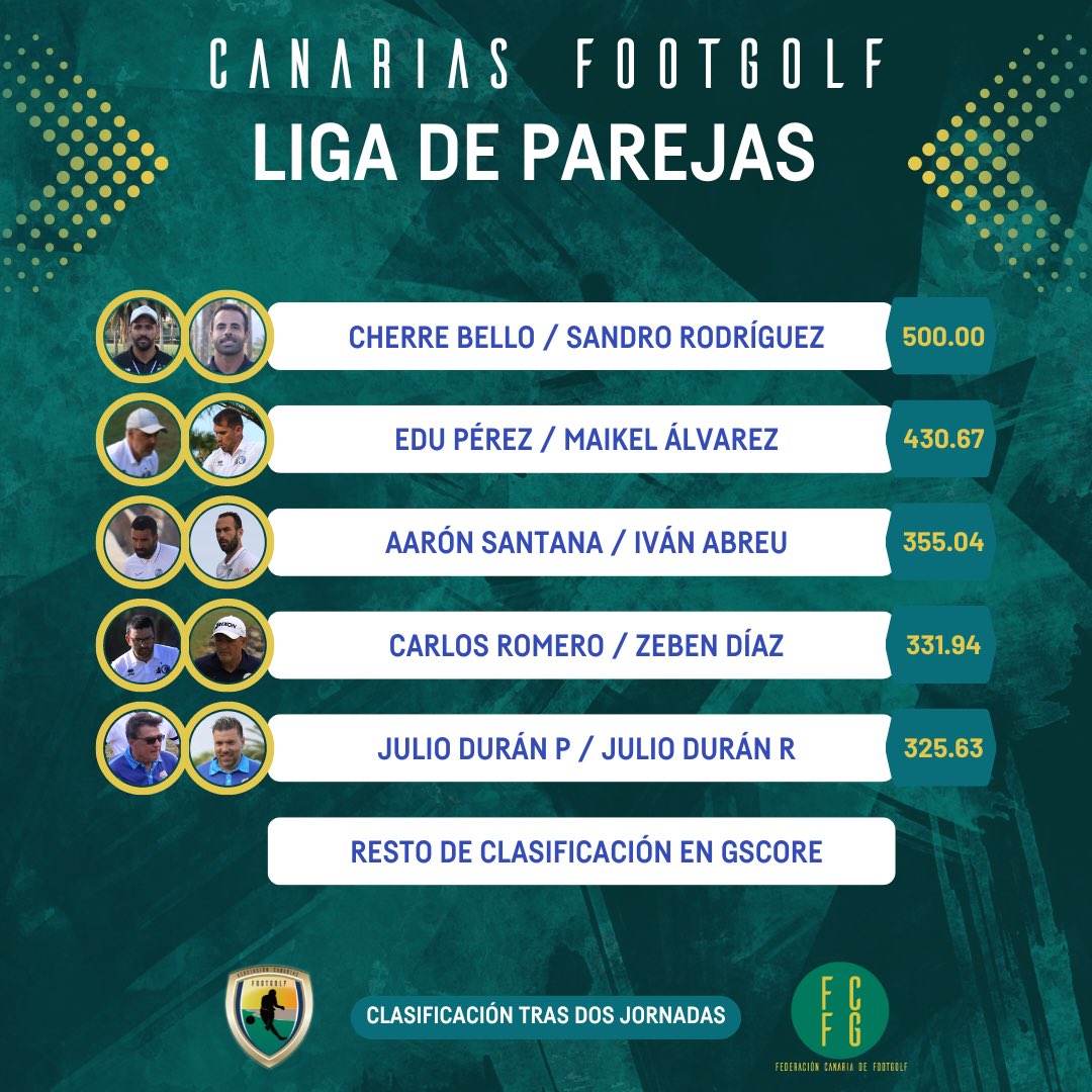 ⚽⛳ Hoy se disputa la jornada 3️⃣ de la Liga Canaria de Parejas en @golfcostaadeje . Así va la clasificación general, a falta de 3️⃣ fechas (incluyendo la de hoy). Recuerden que este torneo se juega al mejor de 5️⃣ fechas, pudiendo desechar 2️⃣

Clasificación completa aquí ➡