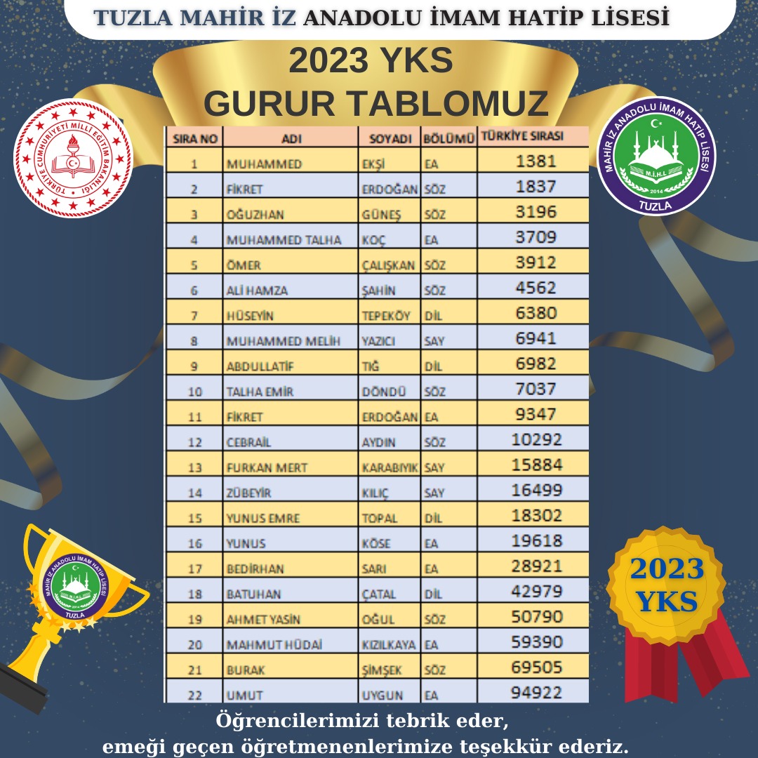 Tuzla Mahir İz AİHL (@tuzlamahirizihl) on Twitter photo Öğrencilerimizi tebrik eder emeği geçen idareci ve öğretmenlerimize teşekkür ederiz.
<a href="/Tihmender/">Tuzla İmam Hatip Okulları Mezunları ve Mensupları</a> <a href="/Tuzlamem/">Tuzla İlçe Milli Eğitim Müdürlüğü</a> <a href="/TuzlaBelediyesi/">Tuzla Belediyesi</a> <a href="/metincangir/">Metin ÇANGIR</a> <a href="/ekremerdemm/">Ekrem ERDEM</a> <a href="/onderihl/">ÖNDER</a> <a href="/ihsanerkul1/">İhsan Erkul</a> <a href="/yilmaznazif/">Nazif Yılmaz</a> Öğrencilerimizi tebrik eder emeği geçen idareci ve öğretmenlerimize teşekkür ederiz.
<a href="/Tihmender/">Tuzla İmam Hatip Okulları Mezunları ve Mensupları</a> <a href="/Tuzlamem/">Tuzla İlçe Milli Eğitim Müdürlüğü</a> <a href="/TuzlaBelediyesi/">Tuzla Belediyesi</a> <a href="/metincangir/">Metin ÇANGIR</a> <a href="/ekremerdemm/">Ekrem ERDEM</a> <a href="/onderihl/">ÖNDER</a> <a href="/ihsanerkul1/">İhsan Erkul</a> <a href="/yilmaznazif/">Nazif Yılmaz</a>