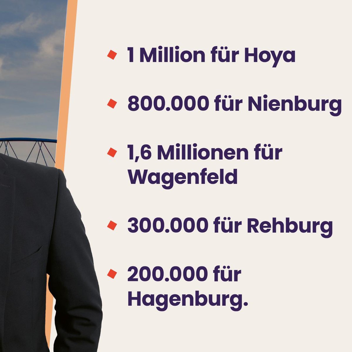 Städte und Gemeinden leisten eine hervorragende Arbeit. Dabei unterstützen wir mit insgesamt 3,9 Millionen Euro. Ich freue mich über: 1 Million Euro für #Hoya 800.000 Euro für #Nienburg 1,6 Millionen Euro für #Wagenfeld 300.000 Euro für #Rehburg 200.000 Euro für #Hagenburg