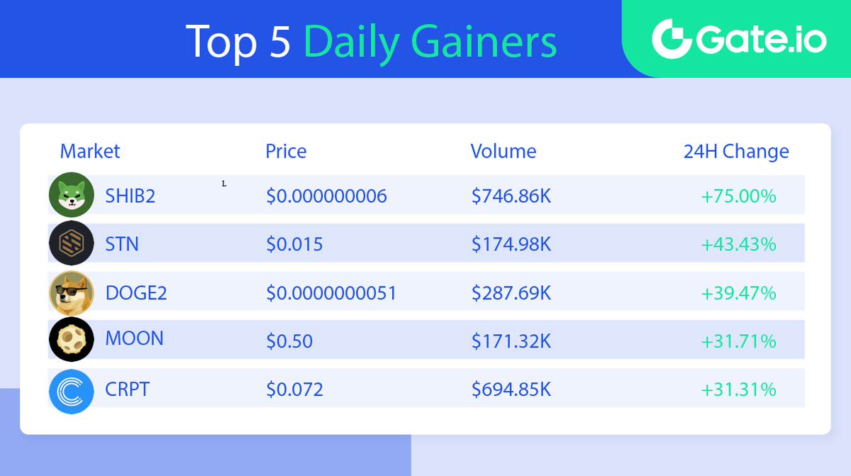 CryptooBTC's tweet image. 🔥gate.io/signup/U1QVAVB… Top 5 Daily Gainers - July 22
      
⭐️ Top Gainers ⭐️    
1️⃣ #SHIB2 +75.00%   
2️⃣ #STN +43.43%   
3️⃣ #DOGE2: +39.47%      
4️⃣ #MOON: +31.71% 
5️⃣ #CRPT: +31.31% 
    
🖥 Trade Here: 
 #Gateio #Topgainers #CryptoGems