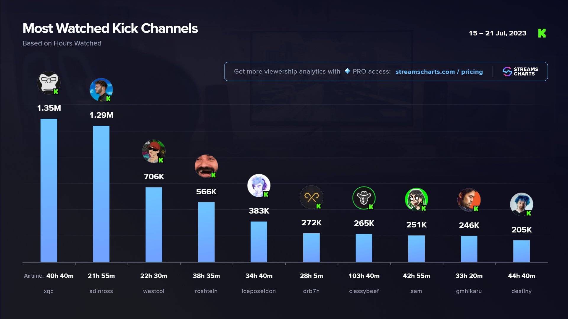 Twitter Channels Streams Charts 🇺🇦 on Twitter: