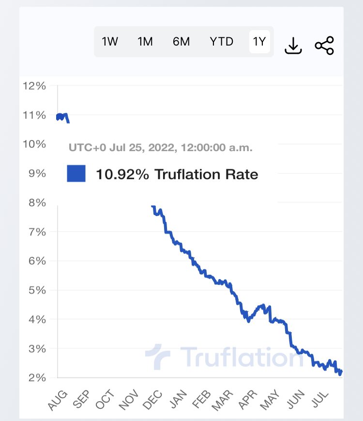 crypto_kritical's tweet image. From July last year inflation is coming down fast perhaps too fast, with another rate hike looming are we entering a deflationary period? #Macro #FED #FedData #market #inflation #deflationary #BTC #Crypto #economy