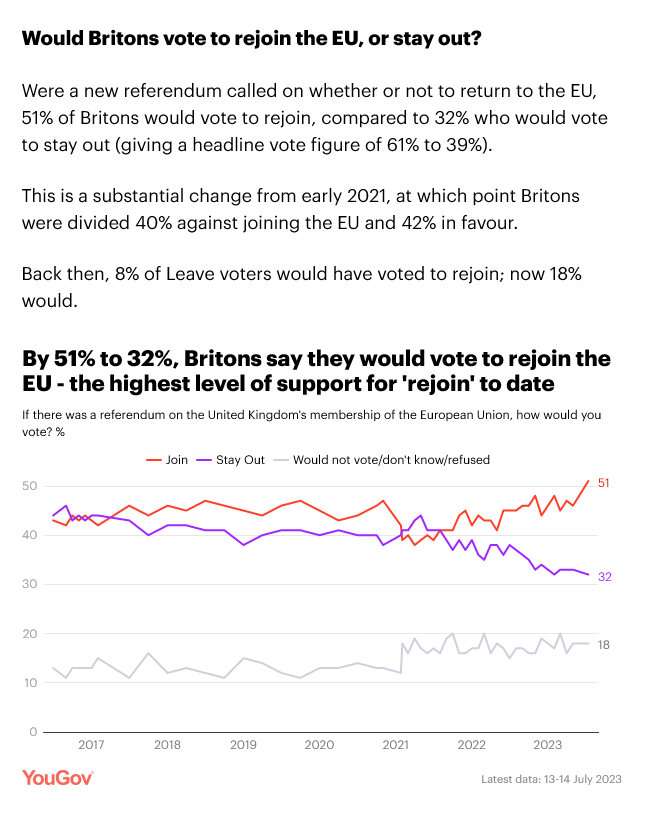 New Yougov poll has support for Rejoin at 61% to 39%. Close to landslide territory. The trend is crystal clear. We will be back in the EU. The only mystery is whether it will be under a Tory or Labour government. And how much more pain we suffer first. yougov.co.uk/topics/politic…