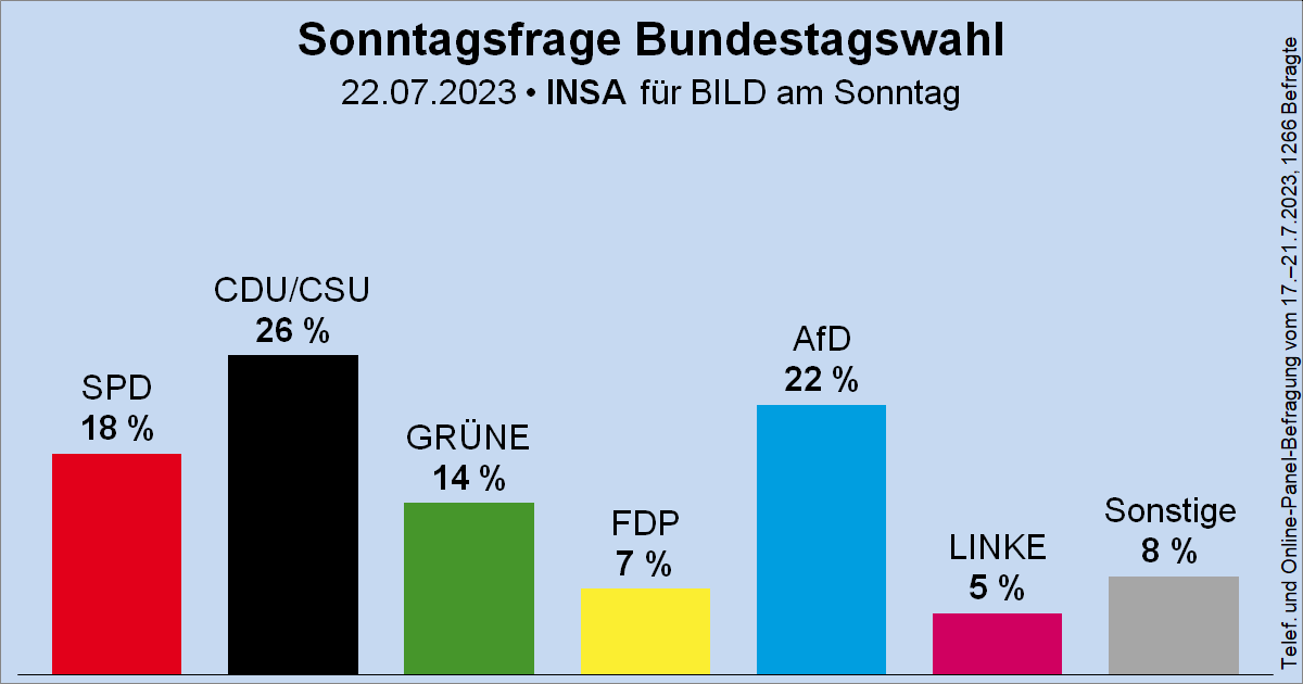 rbb-Umfrage: AfD bleibt stärkste Partei in Cottbus - trotz mehr