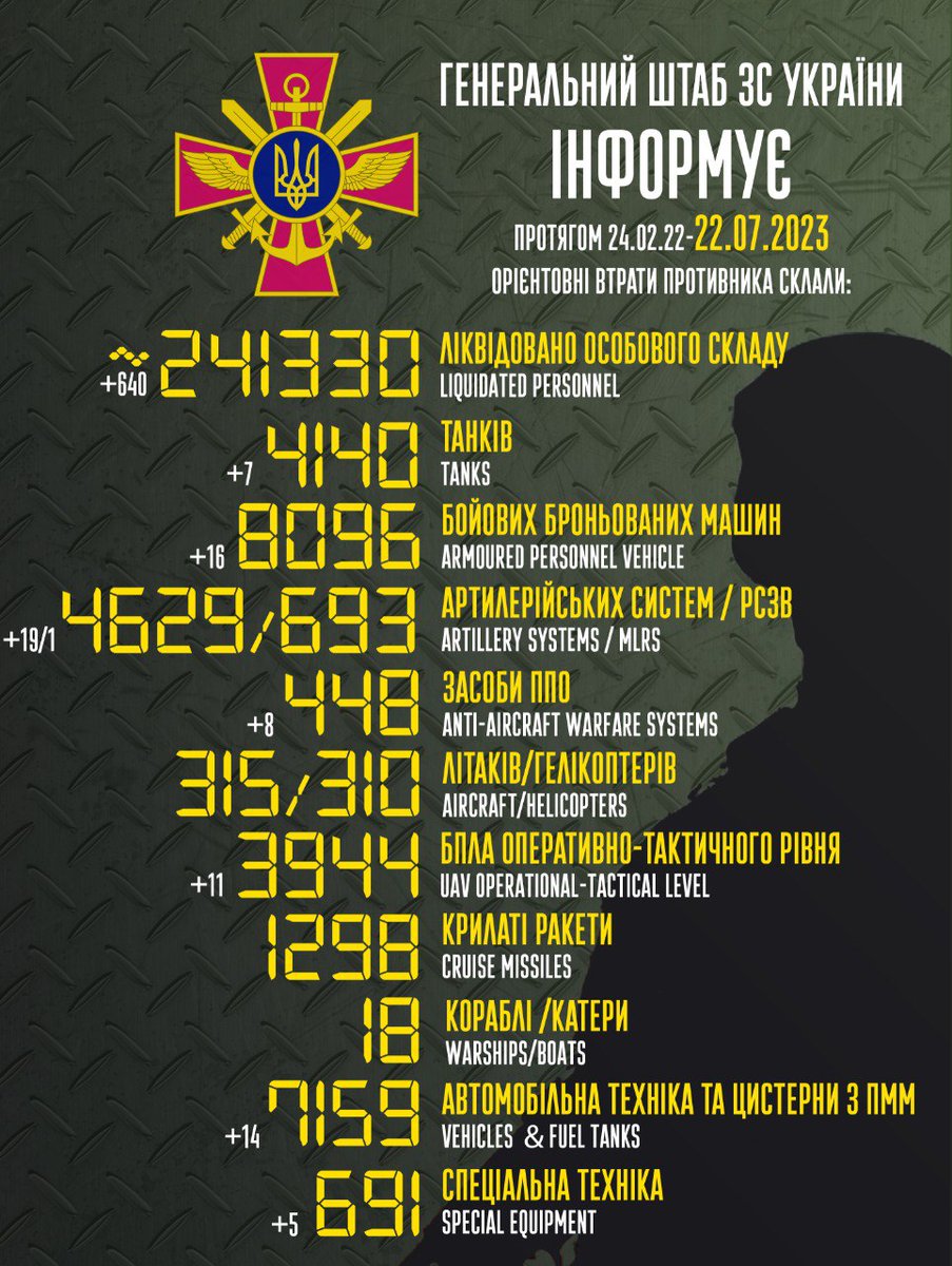 Gesamtkampfverluste des Feindes vom 24.02.22 bis 22.07.23 (ungefähr)

#NOMERCY #stoprussia
#stopruSSiZm #stoprussicism
#ВІРЮвЗСУ

| Abonnieren Sie den Generalstab der ZSU |