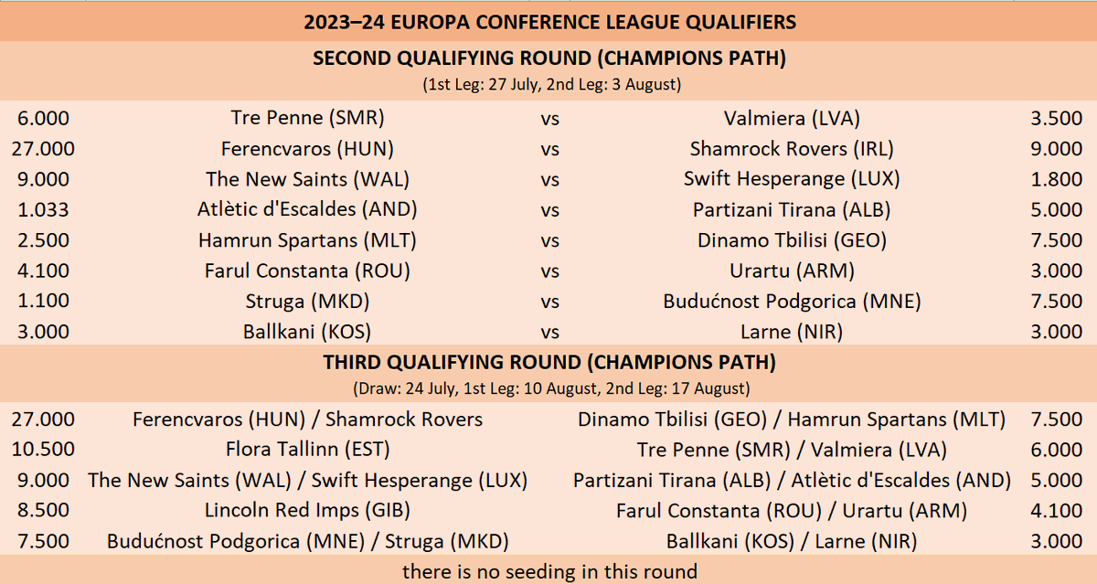 QR3 draw of the Champions path of the Europa Conference League will be made on Monday, 24 July.

With Ferencvaros joining Champions path of the UECL qualifiers, they became a team that everyone wants to avoid in QR3 draw.

QR3 draw will be an open draw, so there is no seeding. https://t.co/4UQxuEdlw4