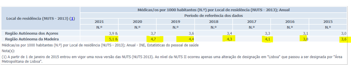 esta é para o JPP que adora comparar a Madeira aos Açores. <a href="/JuntosPeloPovo/">Juntos Pelo Povo</a>