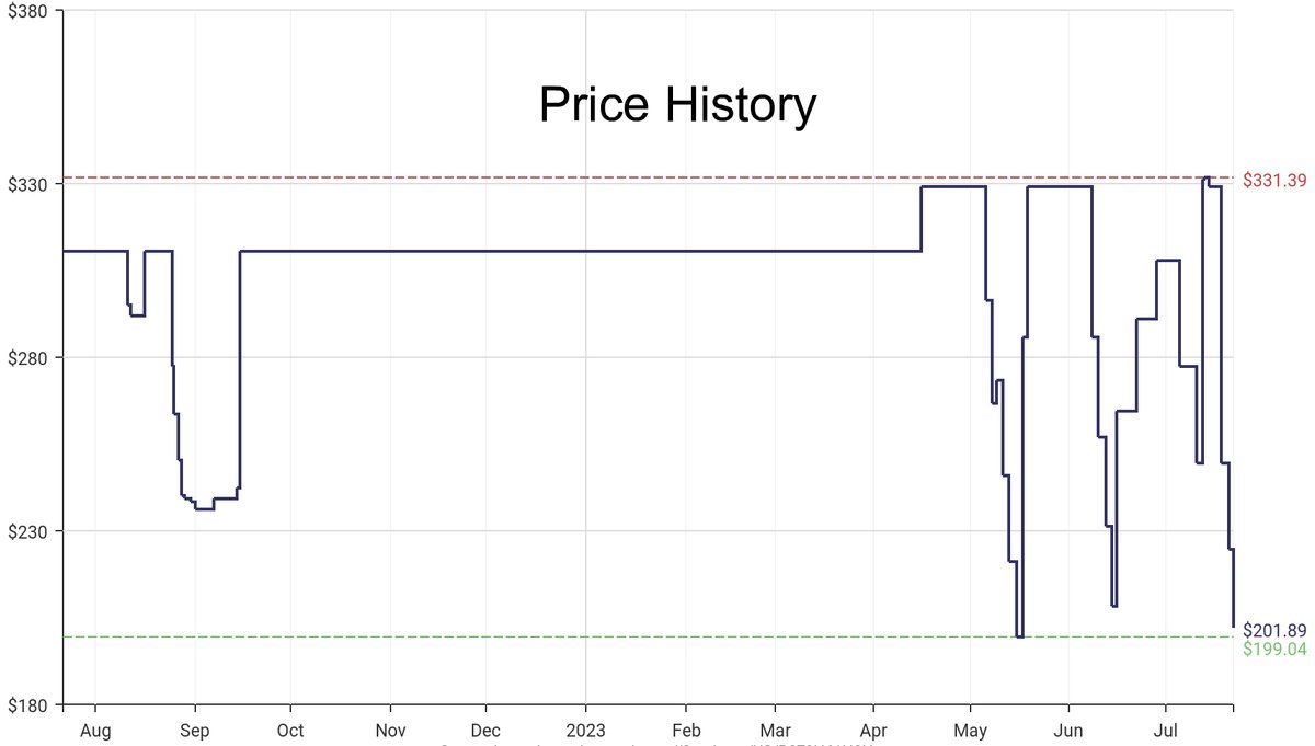 DeepPrice's tweet image. Lowest price on Amazon.com for Computer Monitor Accessories  from AutoExec #dpdLowestPrice #AutoExec #ComputerMonitorAccessories
Only $201.89
amazon.com/dp/B079H61H9H?…