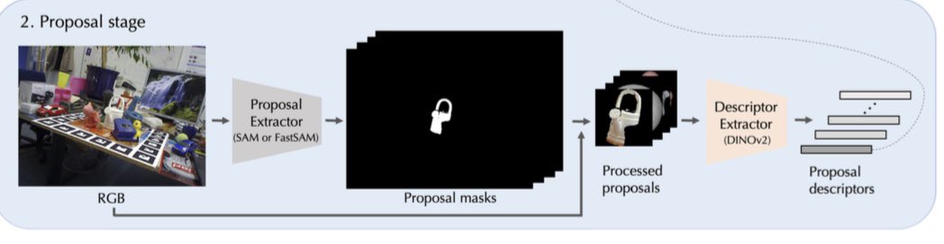 mrcabellom's tweet image. 2-Then, a proposal network is used to segment all possible objects in 2D images using #fastSAM and extracts their visual descriptors using again #Dinov2