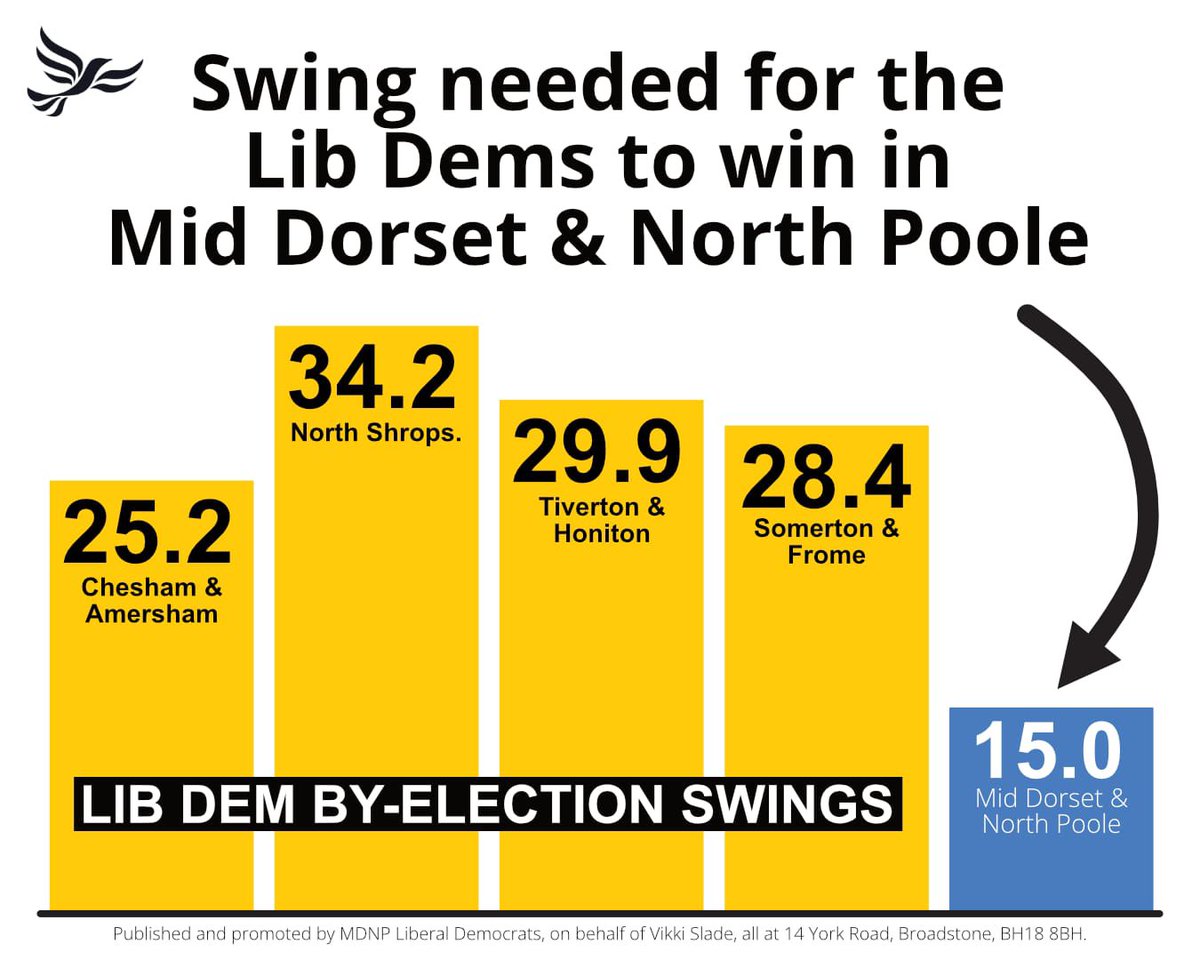 MDNP had a much loved and well a respected @LibDems MP until 2015 - we can do it again with your help! Donate, volunteer or join the party and help us turn MDNP golden again wwwmiddorsetlibdems.org.Uk/donate or DM me to help
