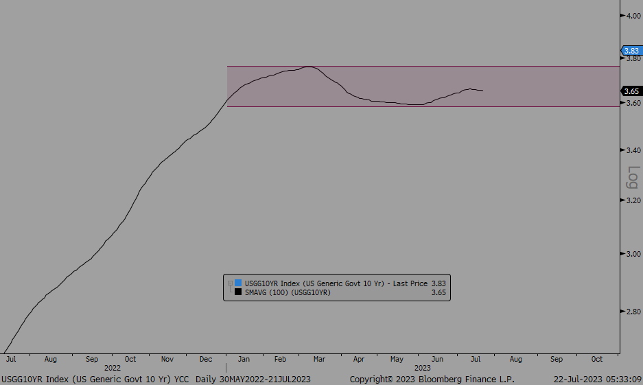 Without announcement, FED has commenced operational Yield Curve Controlled Channel [YCCC]. 
~15bps YCCC over a 100day period. 
All in the Open.