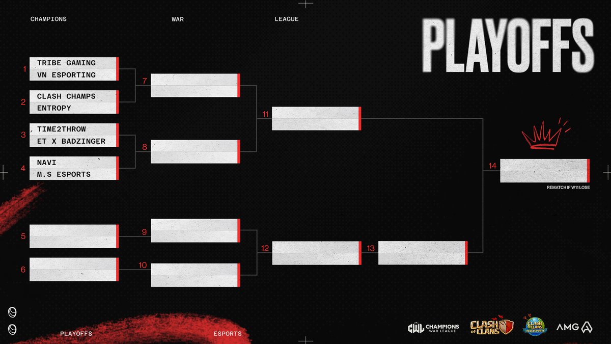 CoCEsports's tweet photo. Get your popcorn πΏ The @champwarleague #DareToCompete Playoffs start in 1 HOUR! β°
π΄ https://t.co/WYuxSRkPYe
π£ https://t.co/QGOnFtM5i7
Vote on who you think will win the first round below π
#ClashEsports https://t.co/7VnYcP0flc