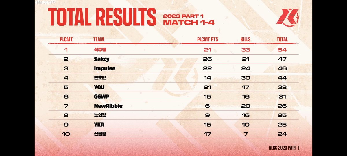 qufqlc8's tweet photo. ALKC 1st
gg and ty for teammates. https://t.co/IZRv0VonSg