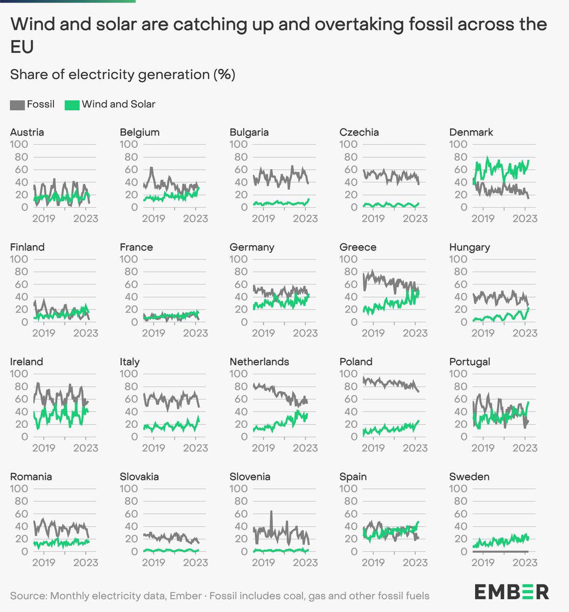 ember_energy's tweet photo. Renewables momentum is sweeping across Europe. ☀️ 🌪️ https://t.co/PdJ2xAbsvN