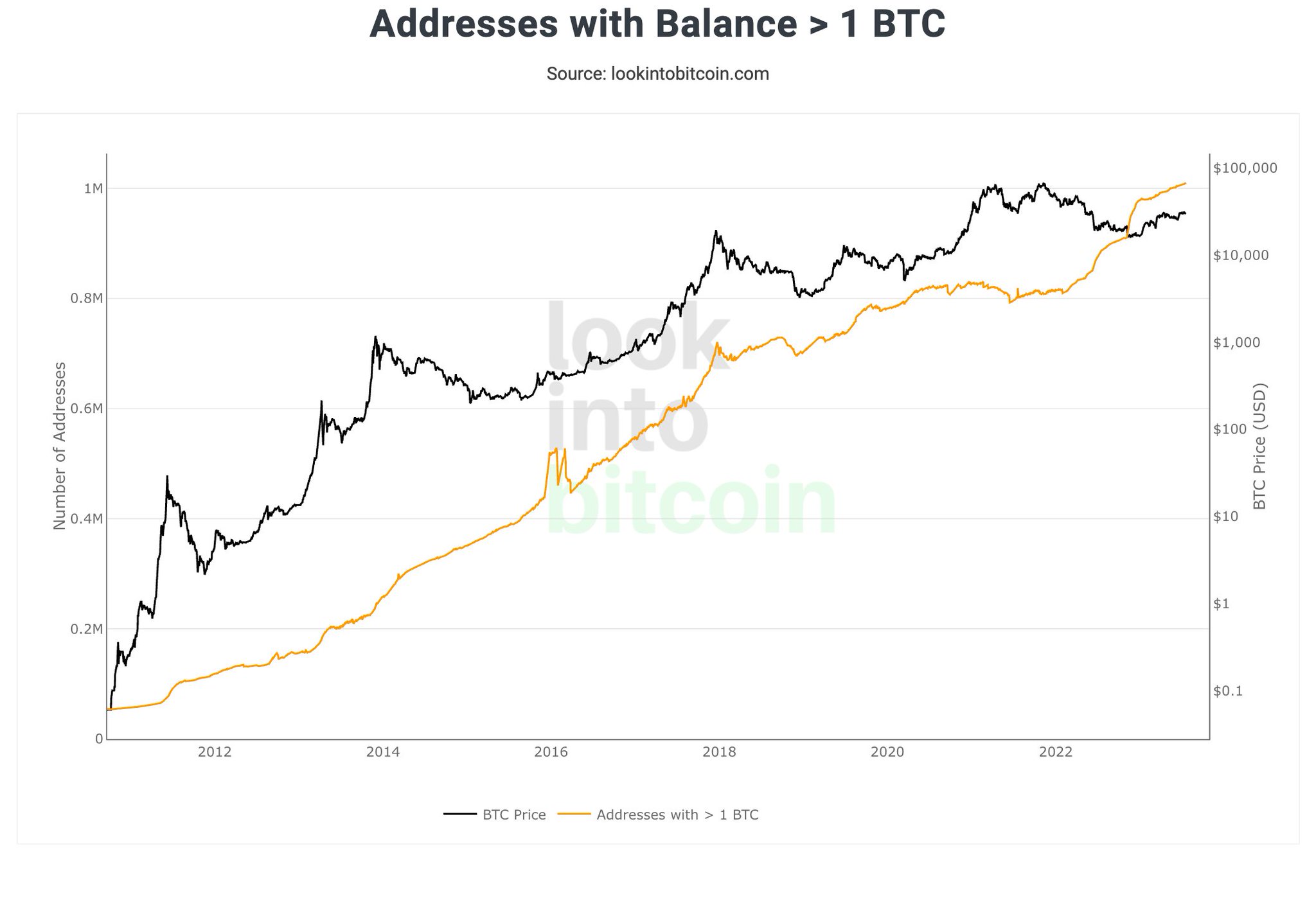 bitcoin-news-on-twitter-new-number-of-addresses-with-more-than-1
