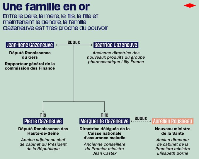 f_philippot's tweet image. Comment voulez-vous que ça se passe bien au ministère de la Santé dans ces conditions avec le nouveau ministre Aurélien Rousseau ?!

La Macronie c’est le règne des clans, des bandes et des castes ! 
Une fin de règne à écourter !

Diffusons partout ⤵️