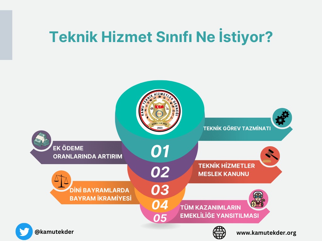 7.Dönem Toplu Sözleşme Görüşmelerinde THS'nin yıllardır yaşamış olduğu mali ve özlük hak kayıpları masaya yatırılmalıve iade-i itibarı ile mali hakları iyileştirilmek suretiyle tevdi edilmelidir.<a href="/kamutekder/">Kamu Teknik Hizmetler Derneği</a> 
<a href="/MemurSenKonf/">Memur-Sen</a> 
<a href="/TurkiyeKamusen/">Türkiye Kamu-sen</a> 
Benzine2 #Cumartesi #EmekliyeİnsancaZAM