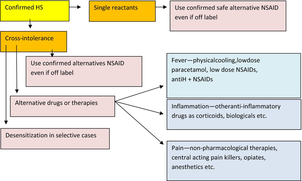 pai_eaaci's tweet photo. #MostViewed2022 #OpenAccess

📢 9) #EAACI/#ENDA #PositionPaper: #Diagnosis and #management of hypersensitivity reactions to non-steroidal anti-inflammatory drugs (#NSAIDs) in #children and #adolescents.

Read the article by Kidon et al 🔗https://t.co/eMBxFKI7A1

#PAI_journal https://t.co/iXusn0rysS