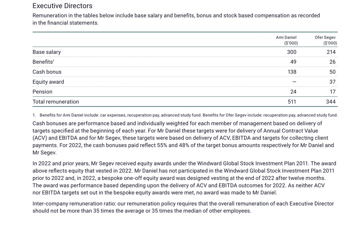 Terminat0r101's tweet image. #WNWD

Market cap of nearly £50 million yet losses of $15m and revenues of only $21m and ambition to only break even. 

But don’t worry as no Director will suffer any hardship.