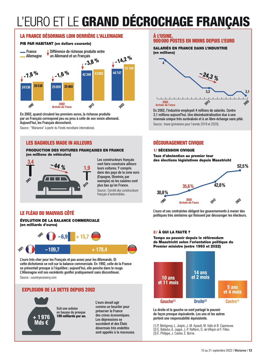 RLC_officiel's tweet photo. @UEFrance @ecb Une vraie monnaie se base sur la confiance des utilisateurs. L’euro est une catastrophe pour la France. #ReprenonsLeContrôle 🇫🇷🗳️ https://t.co/FSCdc0J5cG