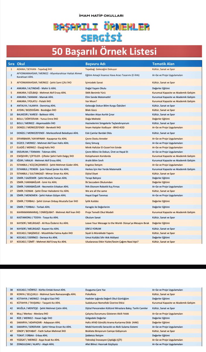 <a href="/meb_dinogretimi/">MEB Din Öğretimi Genel Müdürlüğü</a> Başarılı Örnekler Sergisi'nde 5️⃣0️⃣ muhteşem proje belirlendi.

244 başvurunun yapıldığı başarılı örnekler sergisinde, Mimar Sinan Kız Anadolu İmam Hatip Lisesi'nin "Dijital Diyet" projesi 50 projeden biri oldu.👏

<a href="/Yusuf__Tekin/">Yusuf Tekin</a> <a href="/memleventyazici/">Levent Yazıcı</a> <a href="/necatitekbas/">Necati TEKBAŞ</a>