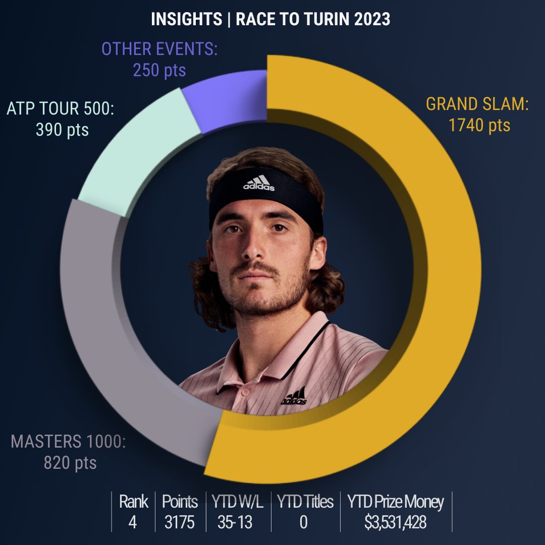 Tennis Insights on Twitter "ATP Tour Race to Turin 🏁 Well played to