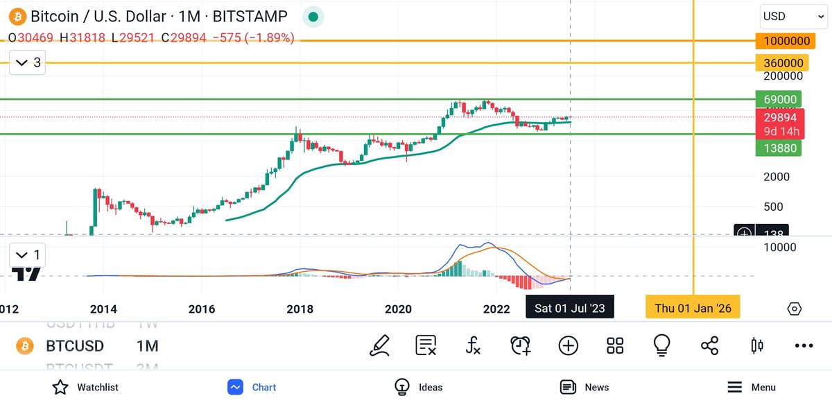 Bitcoin 2026
~ 300k - 600k