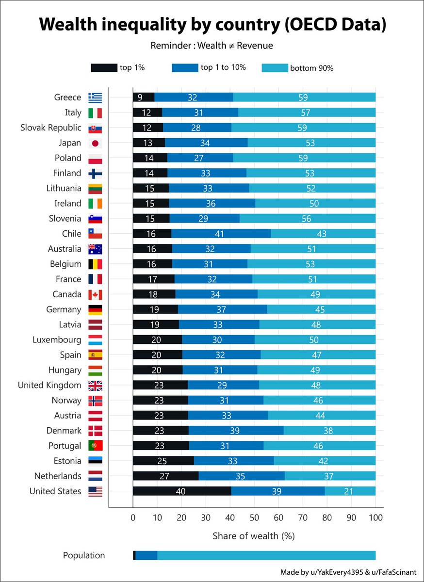 Verdeling van vermogens is overal ongelijk maar vooral Nederland springt er uit. Ons zogeheten egalitaire land waar de top 10% zelfs 62% van alle materiële rijkdom bezit.