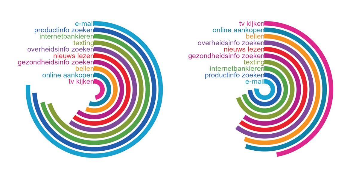 @nieuwscheckers In de stacked donut zijn de relatieve verschillen niet te beoordelen inderdaad. Wel klopt nog dat grotere waarden langere lijnen hebben. Hoe anders wordt dat als de ordening niet van groot naar klein gaat, maar andersom, ;) :