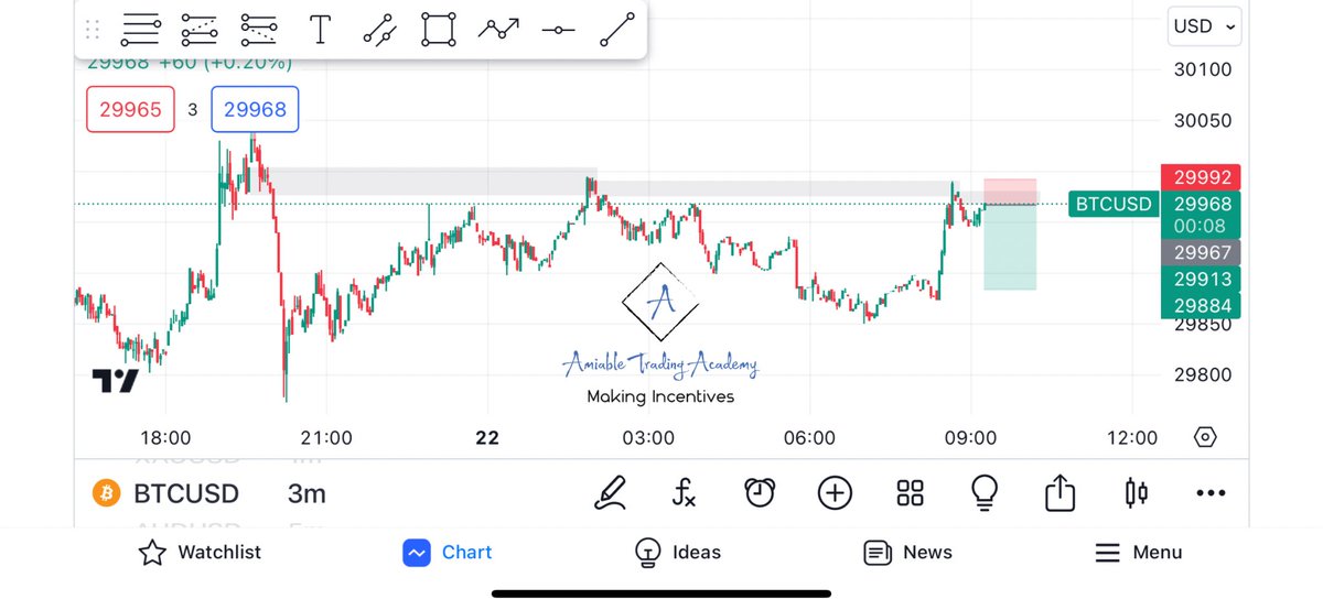 AmiableAcademy's tweet photo. Took this at the airport, catching pips not flights today. BTC/USD Quick scalp.
RR 1:4
Click link in bio to join our free discord channel. We are all about
#MakingIncentives
#KeepItCool
#CoolZ
#BtcUsd
#cryptocurrency
#Live
#QuickBag
#Smc
#SmartMoneyConcepts
#RiskManagement
#Mentor
#Trader
#Trading
#Abuja