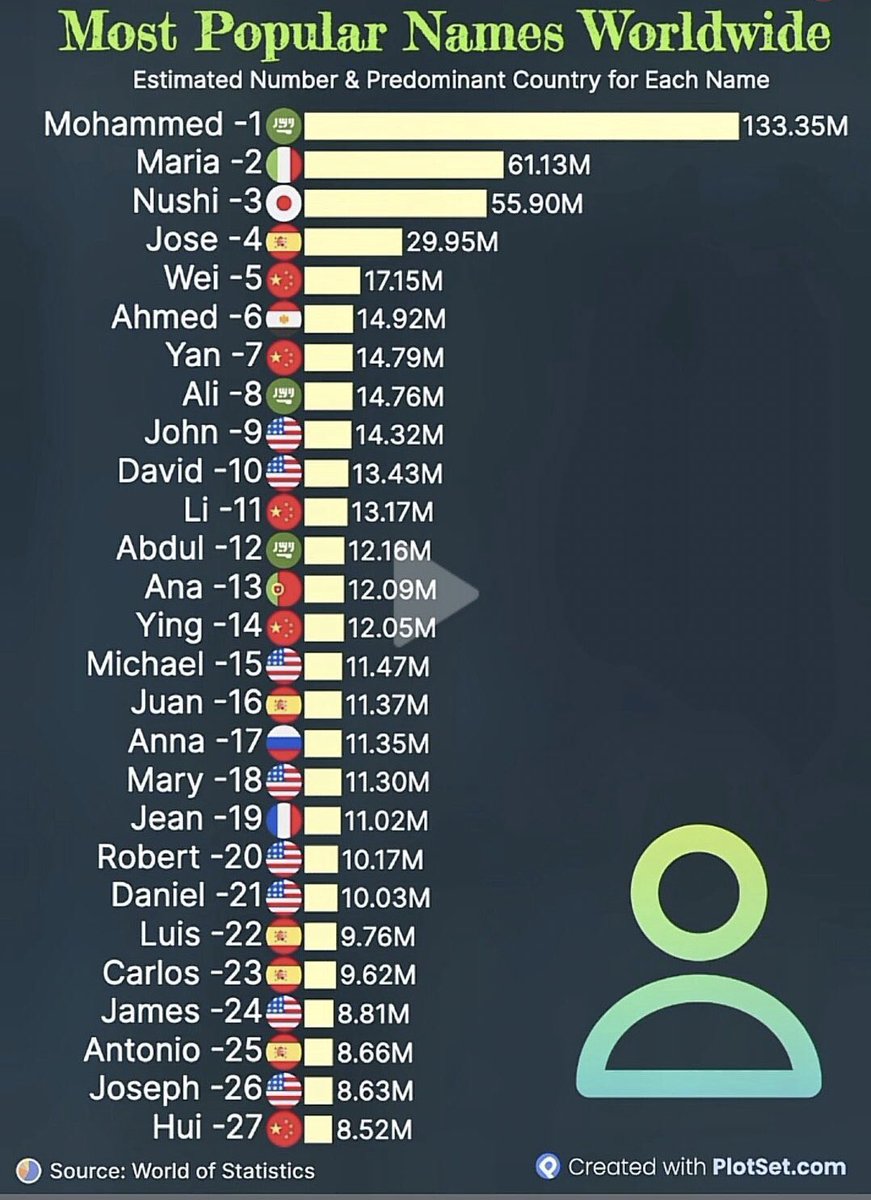 saudistuff's tweet image. اسم "محمد" يتصدر قائمة أكثر الأسماء انتشارًا في العالم بما يقارب 134 مليون شخص.