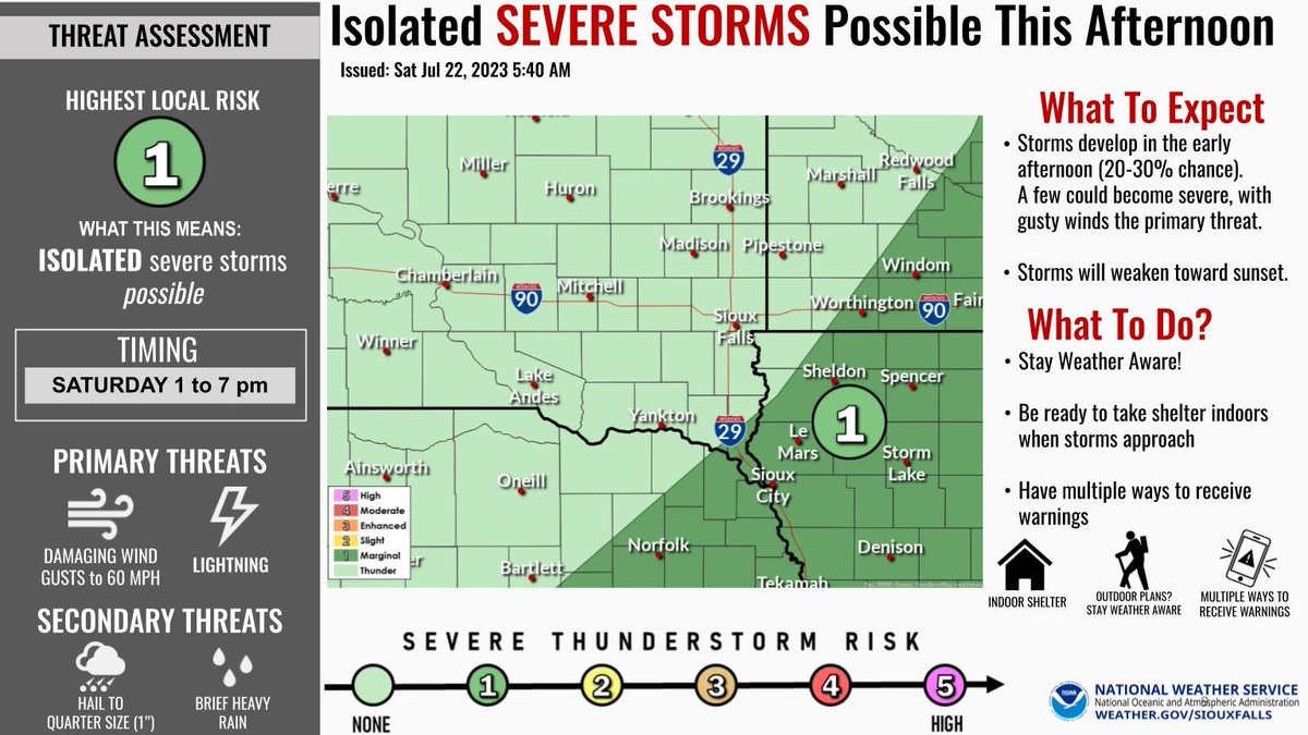 A risk of isolated severe storms (Risk Level 1 of 5) continues for portions of eastern Nebraska, northwest Iowa and southern Minnesota this afternoon. Wind gusts to 60 mph/hail to quarter size are possible. Stay Weather Aware today, and be ready to seek shelter if storms develop. https://t.co/lEuhUBU0j2