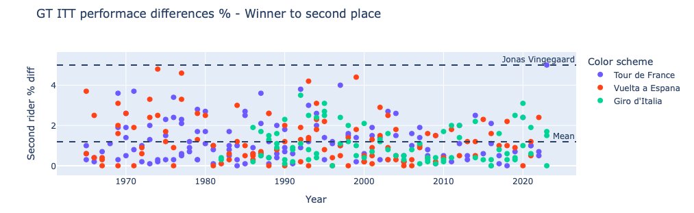 YAshlagi's tweet photo. Tour de France 2023, stage 16, we witnessed a pretty spectacular performance by Jonas Vingegaard blowing away the field.
Wanted to give some perspective to this performance so I gathered some data about (almost) all the ITT in grand tours from 1965. Pretty mind-blowing: https://t.co/nyJbmOveos