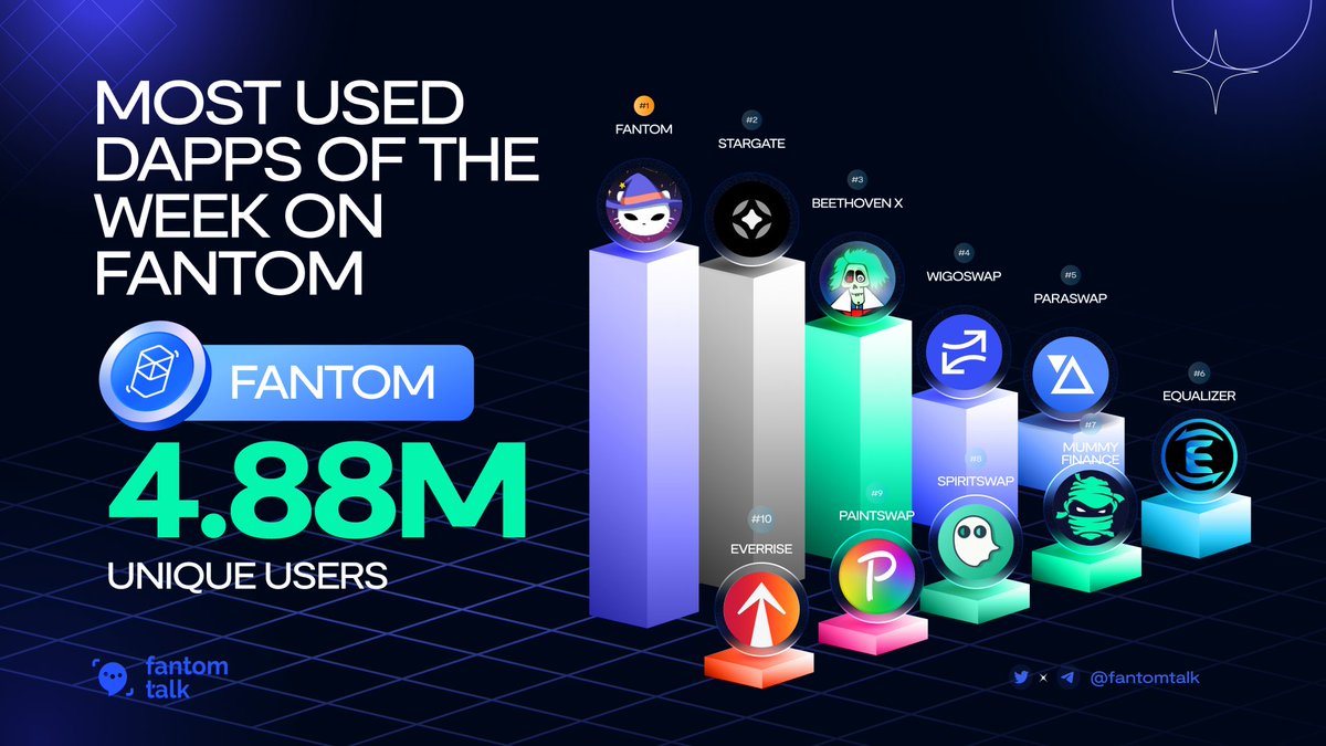 MOST USED DAPPS OF THE WEEK ON FANTOM

Happy Weekend, this week #Fantom has 4.88M ​​unique users, and still holds its position: the TOP 3 chain with the most users!
Accordingly, these are the leading projects in terms of users on $FTM!
Let's take a look! 😎