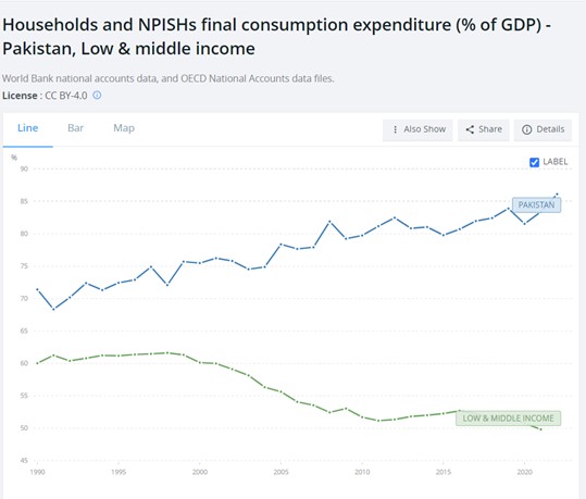 murtazahsyed's tweet image. Third, Pak's growth model is now well &amp;amp; truly past its sell-by date. It was fueled by fiscal stimulus and consumption. It was funded by borrowing from future generations (domestic debt) and the outside world (external debt). Given the state of our debt, this game is now up ...