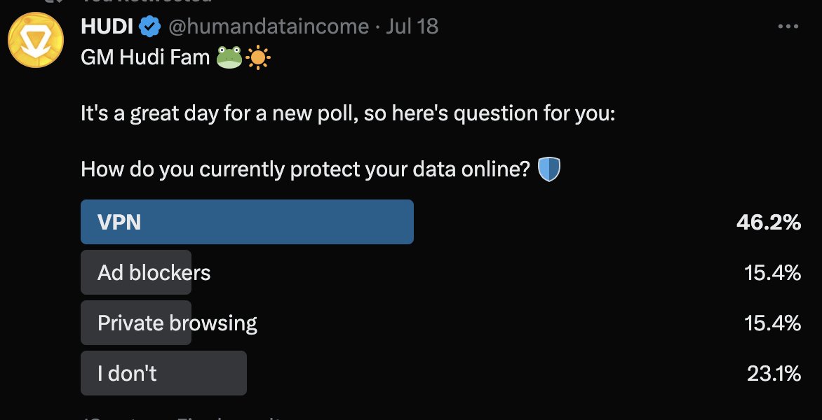 humandataincome's tweet image. 1/4 Our recent poll asked, &apos;How do you currently protect your data online?&apos; 
46% of you rely on VPNs, while a significant number said &apos;I don&apos;t.&apos; 

Here&apos;s why data protection should be a concern for everybody!  

#HUDI #DataMaskV2