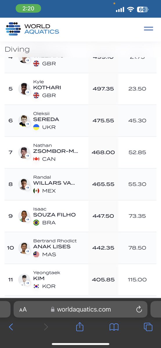 Rhodict di tempat ke 10 acara 10m platform lelaki Final. Well done