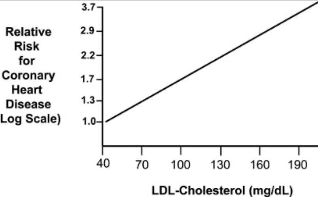 Elevated LDL is a necessary condition for atherosclerosis, and easily modifiable with underutilized treatments. 

“If the entire population maintained LDL concentrations akin to those of a neonate (20-40mg/dL), atherosclerosis might well be an orphan disease” - 
That’s powerful🤯