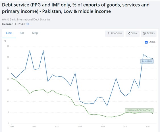 murtazahsyed's tweet image. Third, Pak's growth model is now well &amp;amp; truly past its sell-by date. It was fueled by fiscal stimulus and consumption. It was funded by borrowing from future generations (domestic debt) and the outside world (external debt). Given the state of our debt, this game is now up ...
