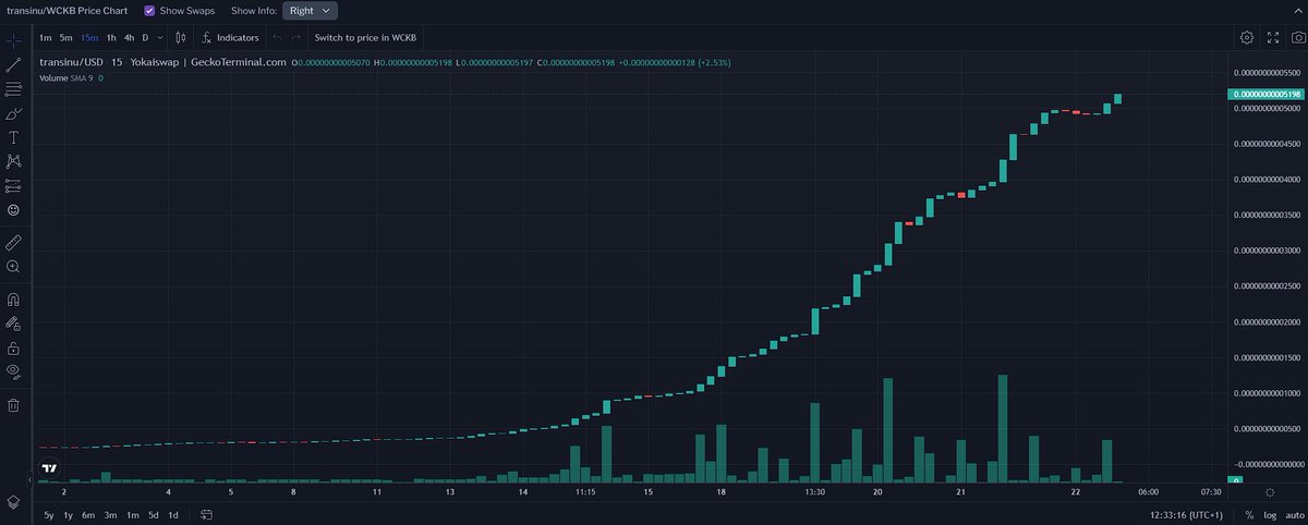 transinu's tweet photo. π transinu/WCKB Price Update:
π± $0.00000000005198 (+12.05%)
π 24h High: $0.00000000005198
π½ 24h Low: $0.00000000004633
π 24h Volume: $153.82
πΉ 1 transinu = $0.00000001864
π² 1 USD = 19,238,003,870.17 transinu
Happy trading! π #NervosNetwork #transinu #WCKB #Yokaiswap https://t.co/yEZrqjo9kW