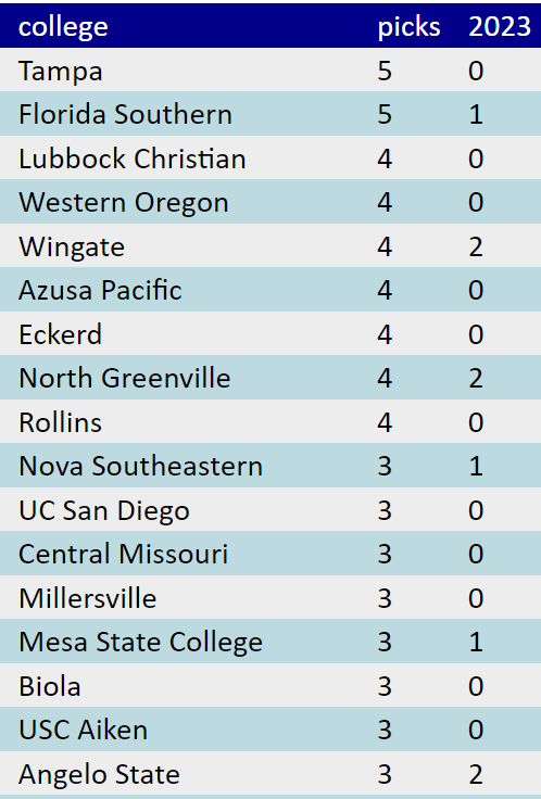 theBaseballCube's tweet photo. Most Draft Picks - D2 Schools - Last 5 Years

5⃣
@UT_Baseball 
@MocsBaseball 

4⃣
@LCU_Baseball 
@WOU_Baseball 
@WingateBaseball 
@APUBaseball 
@EckerdBaseball 
@NGUBaseball 
@RollinsBaseball 

https://t.co/CU8K78yjSE https://t.co/fTTvs8Ojda