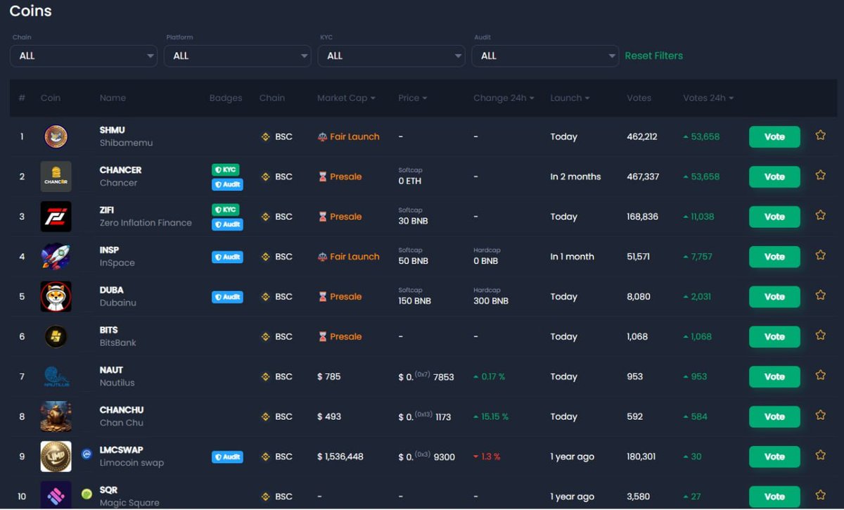 ChanChuBSC's tweet photo. 📢We are at 8th place on Coinsniper!!📢
It's time to buy #ChanChu, while we at the dip🚀🚀
#Crypto #100xgem #1000xgem #memecoin $Pepe #moonshot #microcap #bscgem #ico https://t.co/C3nYK9Pjgn