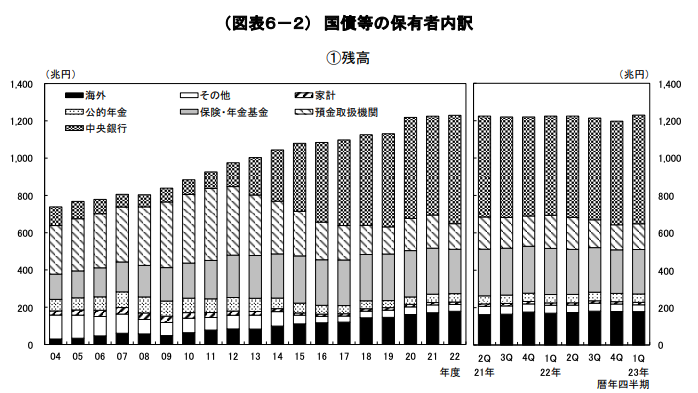 nobutaro_mane's tweet photo. 政府債務の対GDP比が世界1位だからどうしたの？という話しは置いておいて、そもそも果たして日本の財政状況は深刻なのかをストックとフローの観点で今一度検証してみた

まずはストックから。

以下は日銀による資金循環統計じゃが政府債務である国債1200兆円のうち半分はなんと日銀が保有しておる

参照：https://t.co/kBu7bIOous

表面上は日銀は独立機関であるが日銀は国賊ではないし外国勢力でもないからいくらでも制御することができるかろう

日銀保有分に関しては永久に返済もしないし、利払いも停止する無利子永久債にしてしまえばええだけの話し。

で残りの600兆円についてこれは間違いなく政府債務。では政府の金融資産はいくらあるのか？

これはご丁寧にも財務省が出してくれとる。最新は令和3年3月末時点しかないが以下が日本国の貸借対照表

https://t.co/bv4IIAOeSH

資産720兆円
負債1375兆円(内約600兆円は日銀保有国債)
↓
資産720兆円
実質負債約770兆円

あれ、ほとんどバランスしておるではないか？日本が財政が危機的？どこが？という状況

ではFlowは？企業でいうところのPLのようなものよな。

これをはかる上で重要なのが経常収支。経常収支は国がどれだけ海外からお金を稼いできておるかという話じゃから。

最新はでてないが2022年度時点までの経常収支は以下。これも財務省がだしてくれておる。

https://t.co/ELXOO0HiWv

貿易収支のマイナスを所得収支が上回りずっと経常収支はプラスを維持しとる。

所得収支というのは海外への投資によって得られる配当や利子収入な。昔貿易収支で稼いだ金を投資してきたものがどんどん増えてきておるということよ

円安で貿易収支は赤でも、とうぜん入ってくる配当金や利子も円安で膨らむから自動ヘッジが聞いておるのよ

ここまで整理すると、現在日本全体の財政は健全であり、毎年海外からお金を稼いできている状況。このどこが財政的に危機的な状況なのかを知りたいところ

ただ、このまま日本の状況がつづくと産業が壊れて自給率も低くなり貿易収支が壊滅的な悪化を伴ったり、AWSなどのサービスを使うことでサービス収支の赤が膨らむと経常収支が赤転して日本国からお金が流出する形となっていく

こうなっていくと本格的に国家としてオワコンになっていくんよな。そうならないように単にバラマキではなく生産性を向上させるための抜本的な少子化対策と、今後のびる産業への国家としての巨額の投資が必要な時期なんよな

ずっとこれを怠ると本当に今あるマージンが失われて終わるぞ