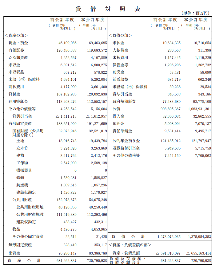 nobutaro_mane's tweet photo. 政府債務の対GDP比が世界1位だからどうしたの？という話しは置いておいて、そもそも果たして日本の財政状況は深刻なのかをストックとフローの観点で今一度検証してみた

まずはストックから。

以下は日銀による資金循環統計じゃが政府債務である国債1200兆円のうち半分はなんと日銀が保有しておる

参照：https://t.co/kBu7bIOous

表面上は日銀は独立機関であるが日銀は国賊ではないし外国勢力でもないからいくらでも制御することができるかろう

日銀保有分に関しては永久に返済もしないし、利払いも停止する無利子永久債にしてしまえばええだけの話し。

で残りの600兆円についてこれは間違いなく政府債務。では政府の金融資産はいくらあるのか？

これはご丁寧にも財務省が出してくれとる。最新は令和3年3月末時点しかないが以下が日本国の貸借対照表

https://t.co/bv4IIAOeSH

資産720兆円
負債1375兆円(内約600兆円は日銀保有国債)
↓
資産720兆円
実質負債約770兆円

あれ、ほとんどバランスしておるではないか？日本が財政が危機的？どこが？という状況

ではFlowは？企業でいうところのPLのようなものよな。

これをはかる上で重要なのが経常収支。経常収支は国がどれだけ海外からお金を稼いできておるかという話じゃから。

最新はでてないが2022年度時点までの経常収支は以下。これも財務省がだしてくれておる。

https://t.co/ELXOO0HiWv

貿易収支のマイナスを所得収支が上回りずっと経常収支はプラスを維持しとる。

所得収支というのは海外への投資によって得られる配当や利子収入な。昔貿易収支で稼いだ金を投資してきたものがどんどん増えてきておるということよ

円安で貿易収支は赤でも、とうぜん入ってくる配当金や利子も円安で膨らむから自動ヘッジが聞いておるのよ

ここまで整理すると、現在日本全体の財政は健全であり、毎年海外からお金を稼いできている状況。このどこが財政的に危機的な状況なのかを知りたいところ

ただ、このまま日本の状況がつづくと産業が壊れて自給率も低くなり貿易収支が壊滅的な悪化を伴ったり、AWSなどのサービスを使うことでサービス収支の赤が膨らむと経常収支が赤転して日本国からお金が流出する形となっていく

こうなっていくと本格的に国家としてオワコンになっていくんよな。そうならないように単にバラマキではなく生産性を向上させるための抜本的な少子化対策と、今後のびる産業への国家としての巨額の投資が必要な時期なんよな

ずっとこれを怠ると本当に今あるマージンが失われて終わるぞ