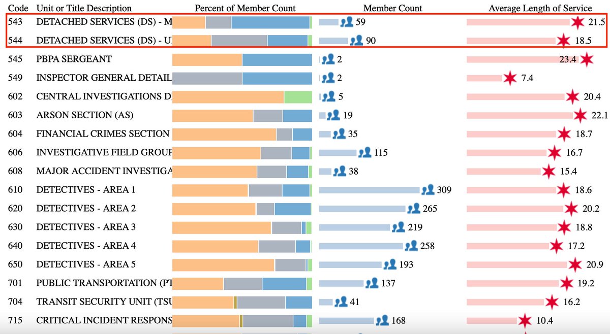 ChiSpectator's tweet image. Meanwhile, defund the police mayor, Brandon Johnson has fully funded the units that oversee his mayoral detail to the tune of 149 officers. 

While the 16th district gets 14 total officers for a July Saturday night, Brandon Johnson gets 149 officers just for himself.